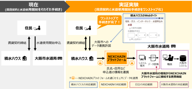 賃貸契約と水道使用開始手続きのワンストップ化について