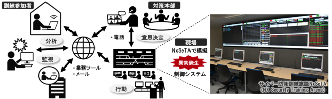 「オンラインNxSeTA」を活用したサイバー防衛訓練サービスの概念図