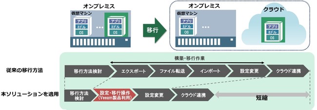 本ソリューションによる移行イメージ図