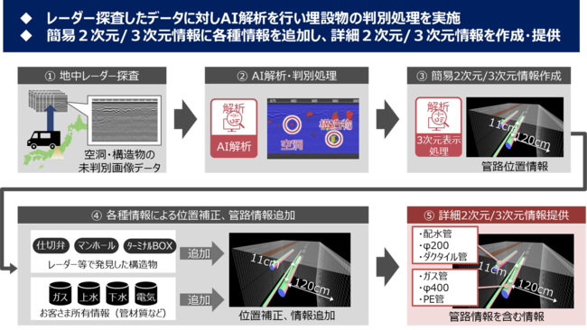 地中可視化サ-ビスの提供情報イメージ