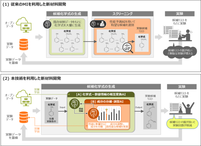 少量の実験データでも高性能材料の化学式を自動生成できる深層学習技術