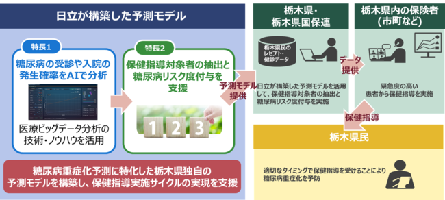 AIを活用した保健事業支援サービスと活用イメージ