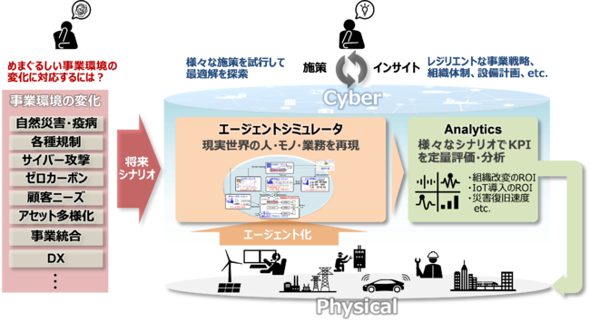 図１　エージェントシミュレーションを活用したレジリエンス経営 