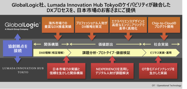 図：GlobalLogic社との協創プロジェクトの一例