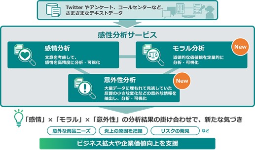 今回強化した感性分析サービスの概要図