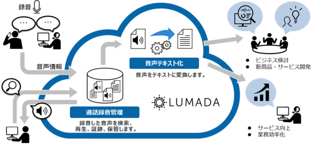 サービスイメージ図