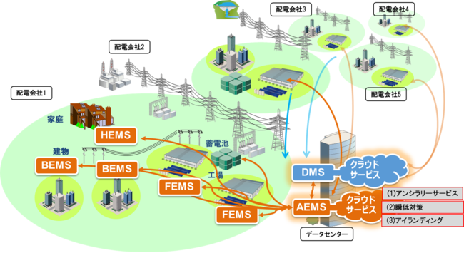 図2　実証事業第2フェーズのイメージ