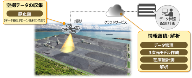 ドローン活用による空撮データの収集・解析・可視化のイメージ