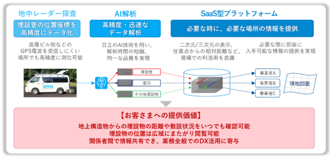 「地中可視化サービス」の特長とお客さまへの提供価値