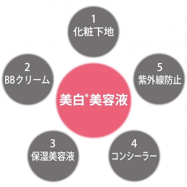 １本で化粧下地・BBクリーム・美白保湿美容液・コンシーラー・日焼け止めの５つの機能