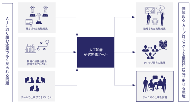 ツールが解決する領域