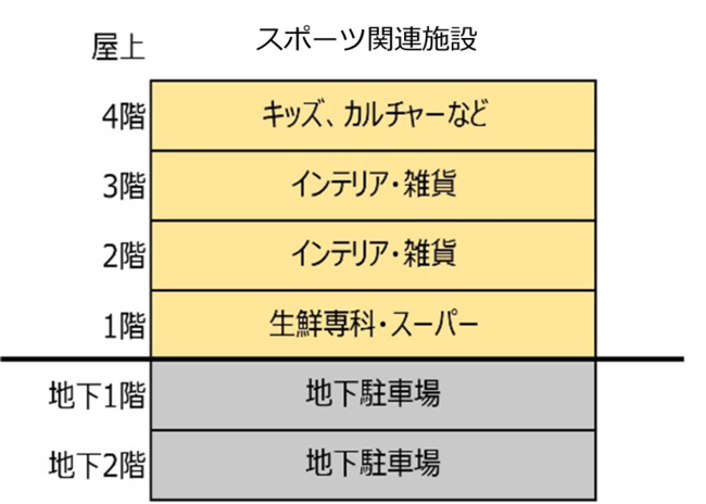 フロア構成（予定）