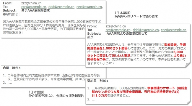 EMAIL AUDITOR - FCPA監査対応、贈収賄検知オプションが検知するメールのサンプル