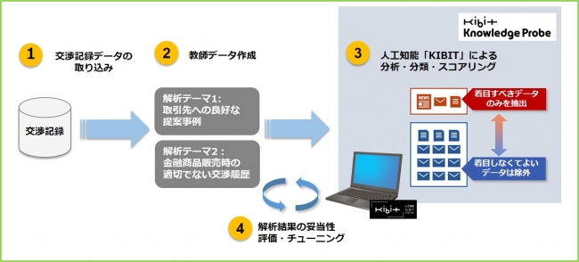 人工知能KIBITによる実証実験のイメージ