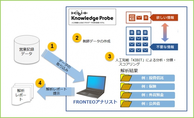 人工知能KIBITによる実証実験のイメージ