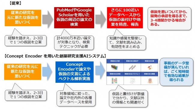 従来の論文情報検索と、Concept Encoderを用いた創薬研究支援AIシステムの違い