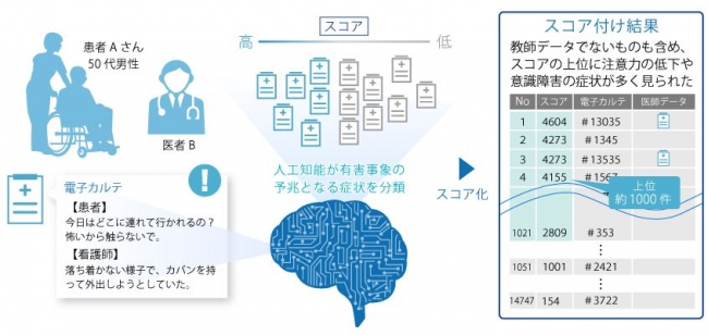 Concept Encoderが自由記述の電子カルテを読み込み、転倒リスクを評価します。