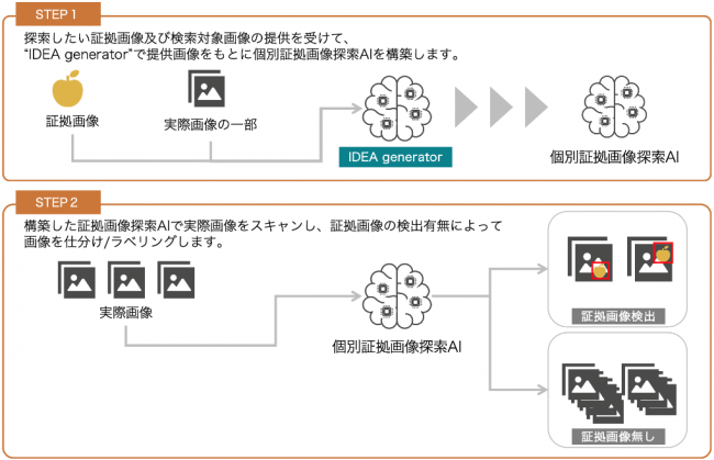 IDEA generatorを使用した本ソリューションの仕組み（想定）