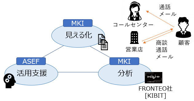 営業コンプラ支援サービスの概念図