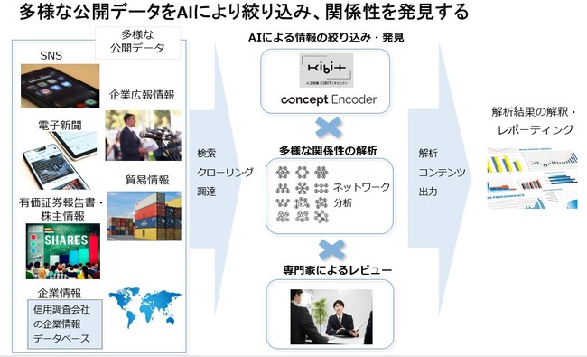 オープンデータ解析の流れ