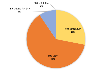 台湾側参加者への「次回も参加したいか」のアンケート(n=32)