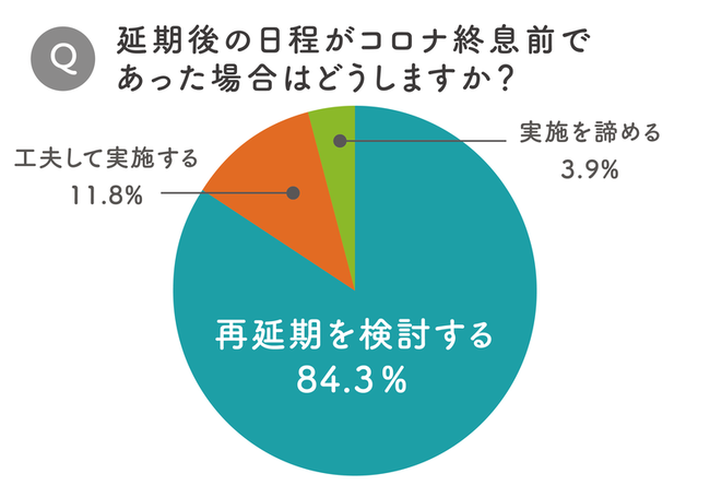 [グラフ2]コロナ収束前時の挙式再延期の検討