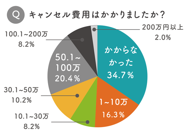 [グラフ3]結婚式をキャンセルした人の割合とキャンセル金額