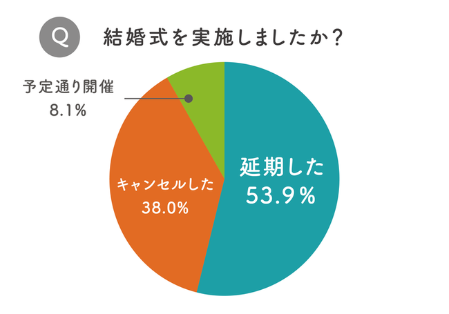 [グラフ1]コロナ禍での結婚式の実施状況