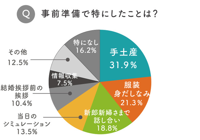 [グラフ2]事前準備で特にしたこと