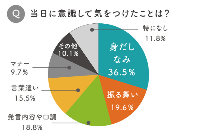 [グラフ3]当日に意識して気をつけたこと