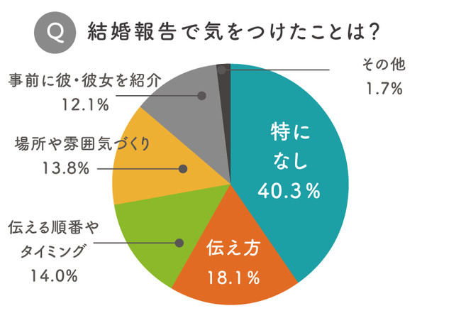 [グラフ1]結婚報告で気をつけたこと