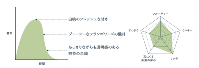 【白桃フランボワーズ】香りの波と香りのパワーグラフ