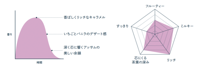 【キャラメルベリー】香りの波と香りのパワーグラフ