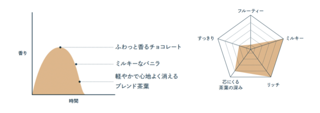 【カカオバニラ】香りの波と香りのパワーグラフ