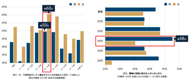 40歳代は悩みが多く、職場に相談できる人が少ない