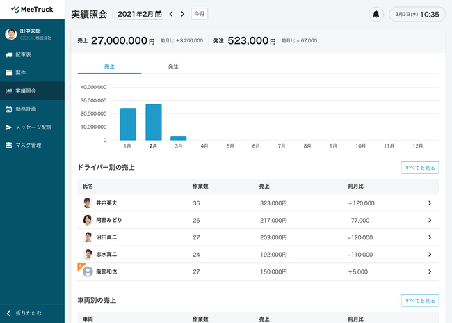 売上実績（「ドライバー別」のほか「車両別」「荷主別」で集計）