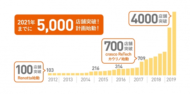 利用店舗数の推移