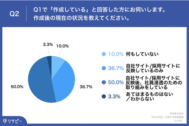 Q2.Q1で「作成している」と回答した方にお伺いします。作成後の現在の状況を教えてください。