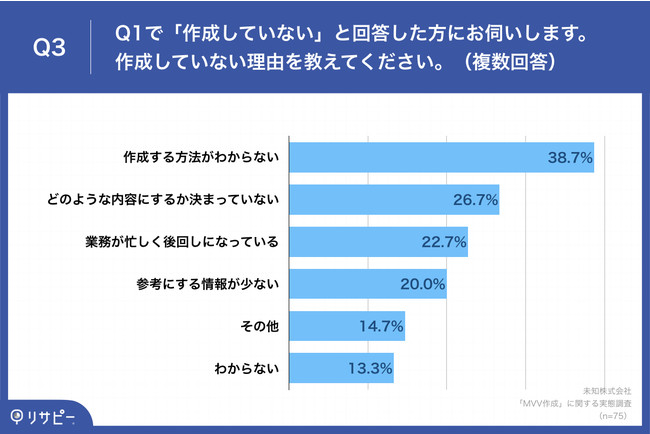 Q3.Q1で「作成していない」と回答した方にお伺いします。作成していない理由を教えてください。（複数回答）