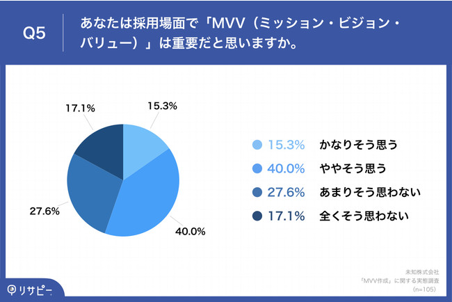 Q5.あなたは採用場面で「MVV（ミッション・ビジョン・バリュー）」は重要だと思いますか。