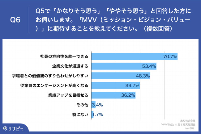 Q6.Q5で「かなりそう思う」「ややそう思う」と回答した方にお伺いします。「MVV（ミッション・ビジョン・バリュー）」に期待することを教えてください。（複数回答）