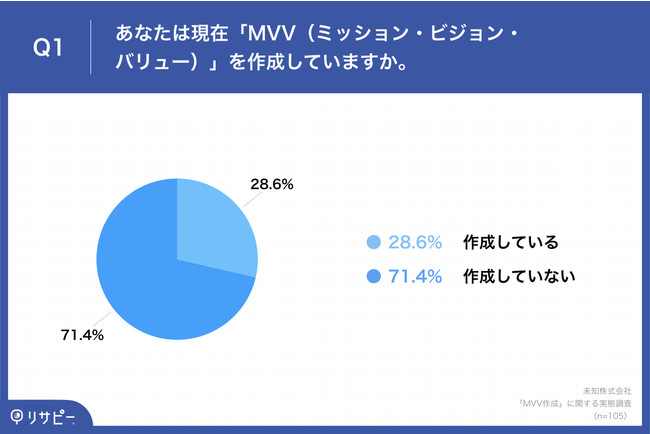 Q1.あなたは現在「MVV（ミッション・ビジョン・バリュー）」を作成していますか。