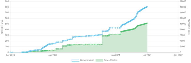 これまでにプロジェクトノードが植樹した本数と回収した二酸化炭素の量の推移