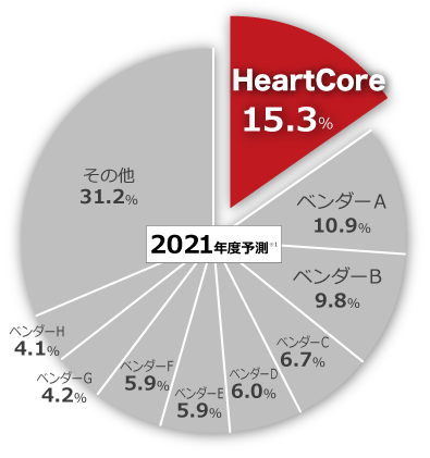 ※1 出典：ITR『ITR Market View：ECサイト構築／CMS／SMS送信サービス／電子契約サービス市場2021』CMSパッケージ市場：ベンダー別売上金額シェア（2021年度予測）