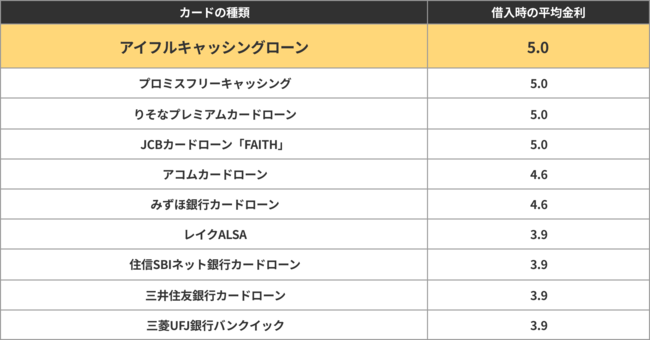 ※審査の通過率は他社での借入がある人とない人でそれぞれ回答を取り、総合結果を５点満点で点数付けしています。