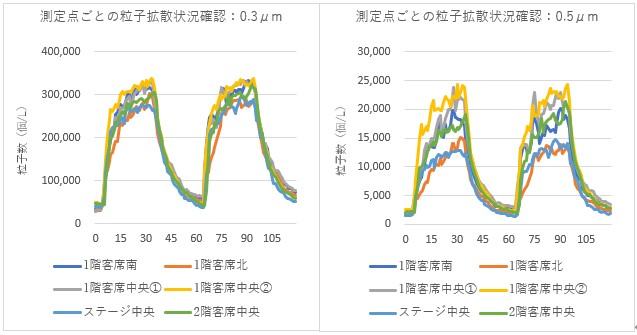 測定点ごとの粒子拡散状況確認