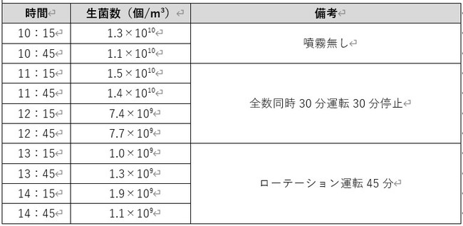 クロラス酸水の噴霧時間と生菌数