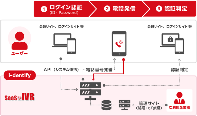 「i-dentify」着信電話認証の流れ