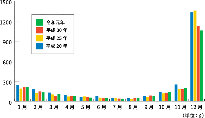 総務省家計調査より　月別お餅購入数量グラフ