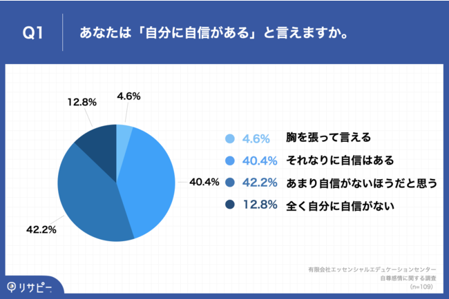 Q1.あなたは「自分に自信がある」と言えますか。